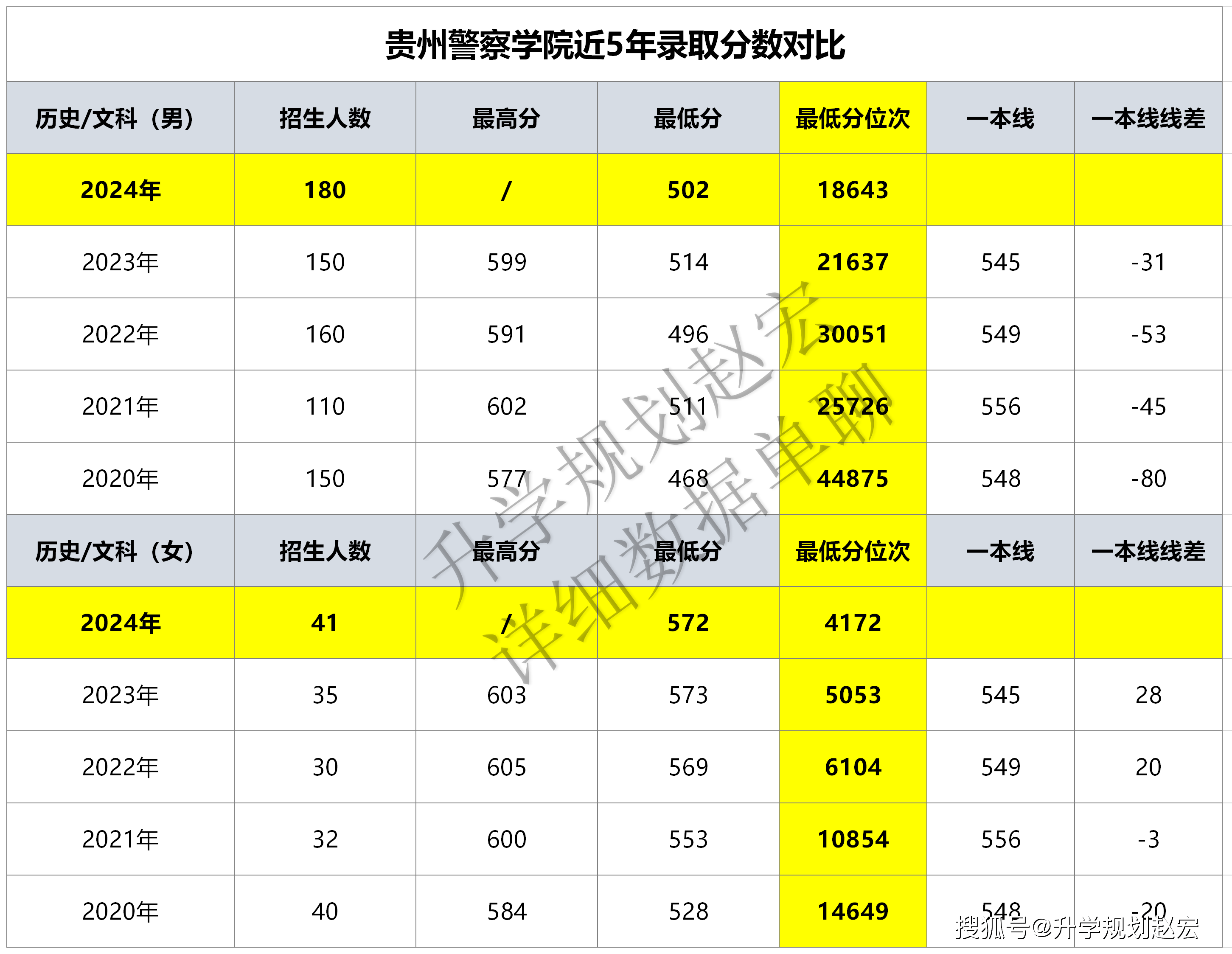 貴州警察2020錄取線_2024年貴州警察學院錄取分數線(2024各省份錄取分數線及位次排名)_貴州警校錄取分數