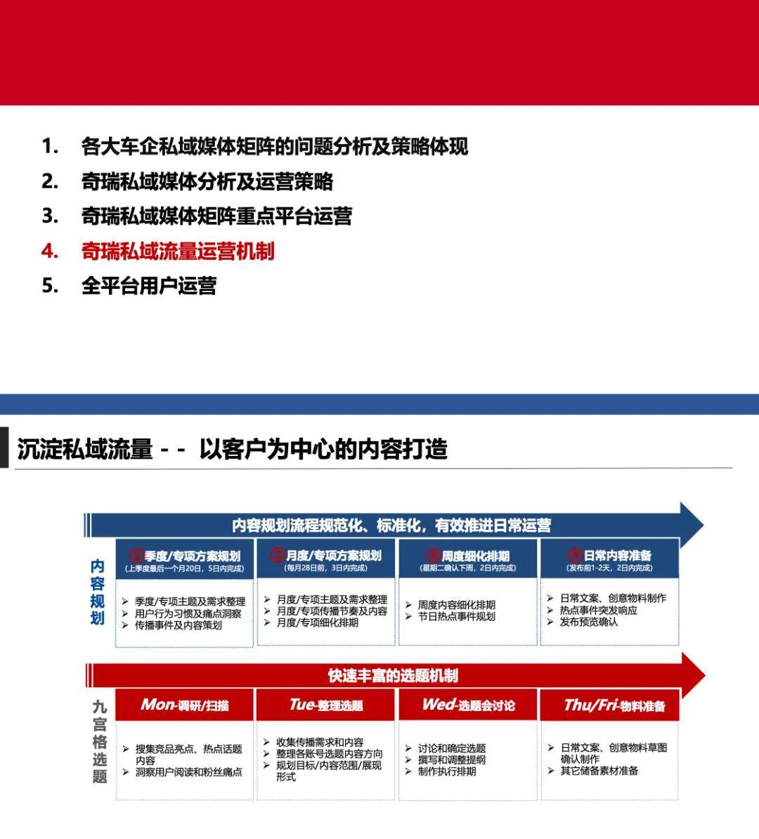 国产汽车品牌新品数字化用户运营互动营销策略方案【汽车】【线上运营