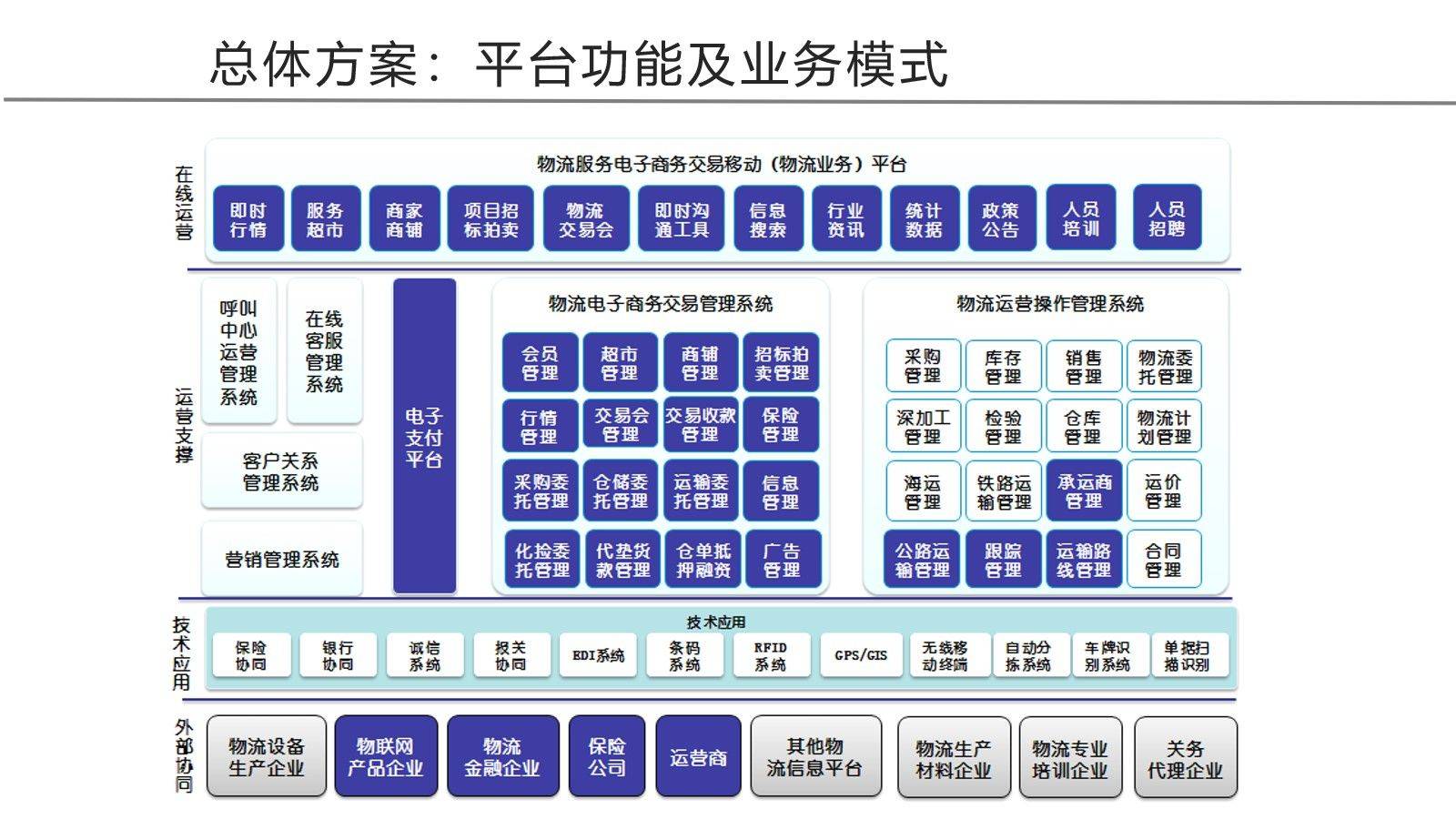 智慧物流园区整体架构方案(46页ppt)