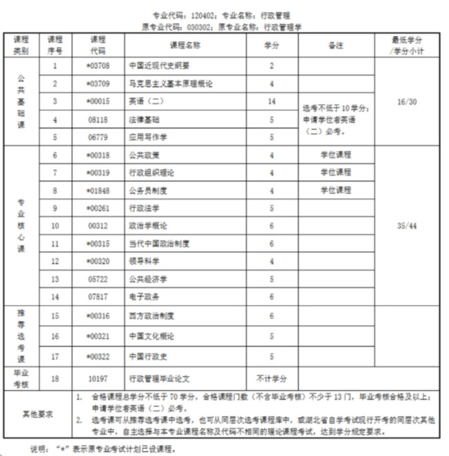 湖北大学,行政管理专升本,报名时间及考试科目计划!