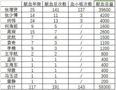 医院卖血价格表图片