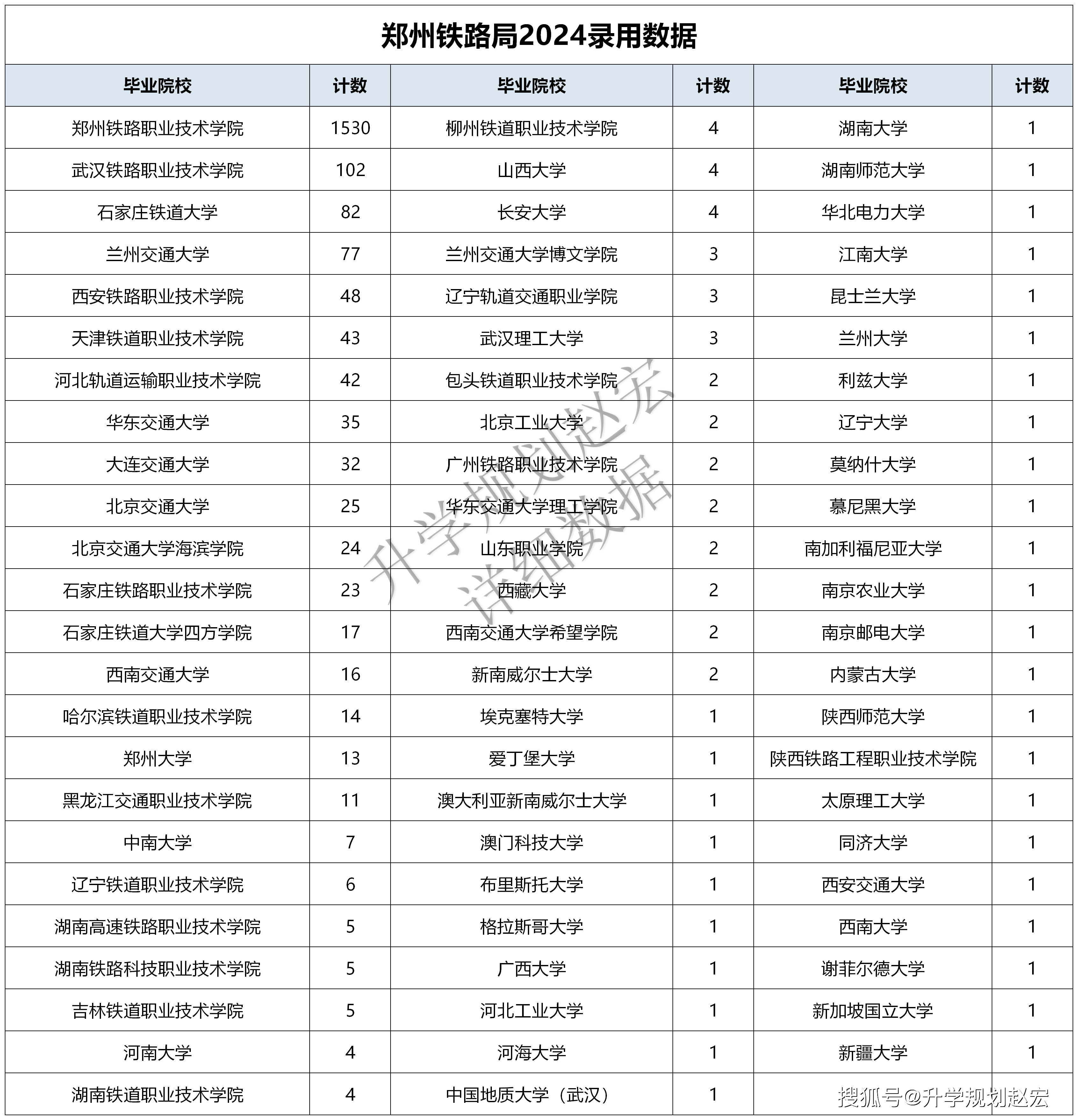 郑州铁路局2024录用2240人,郑州铁院1530人,铁道交通运营809人