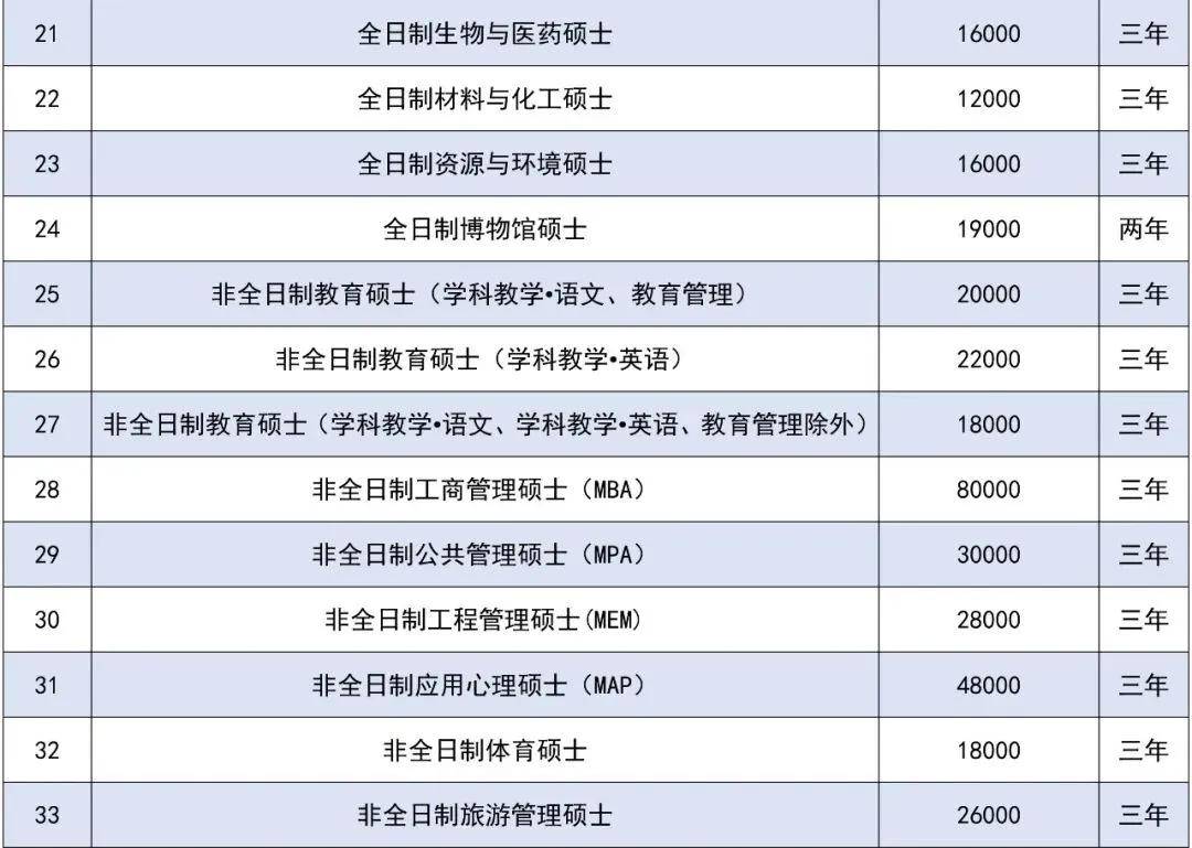 考研学费标准_华师研究生奖助学金_华中师范大学研究生学制