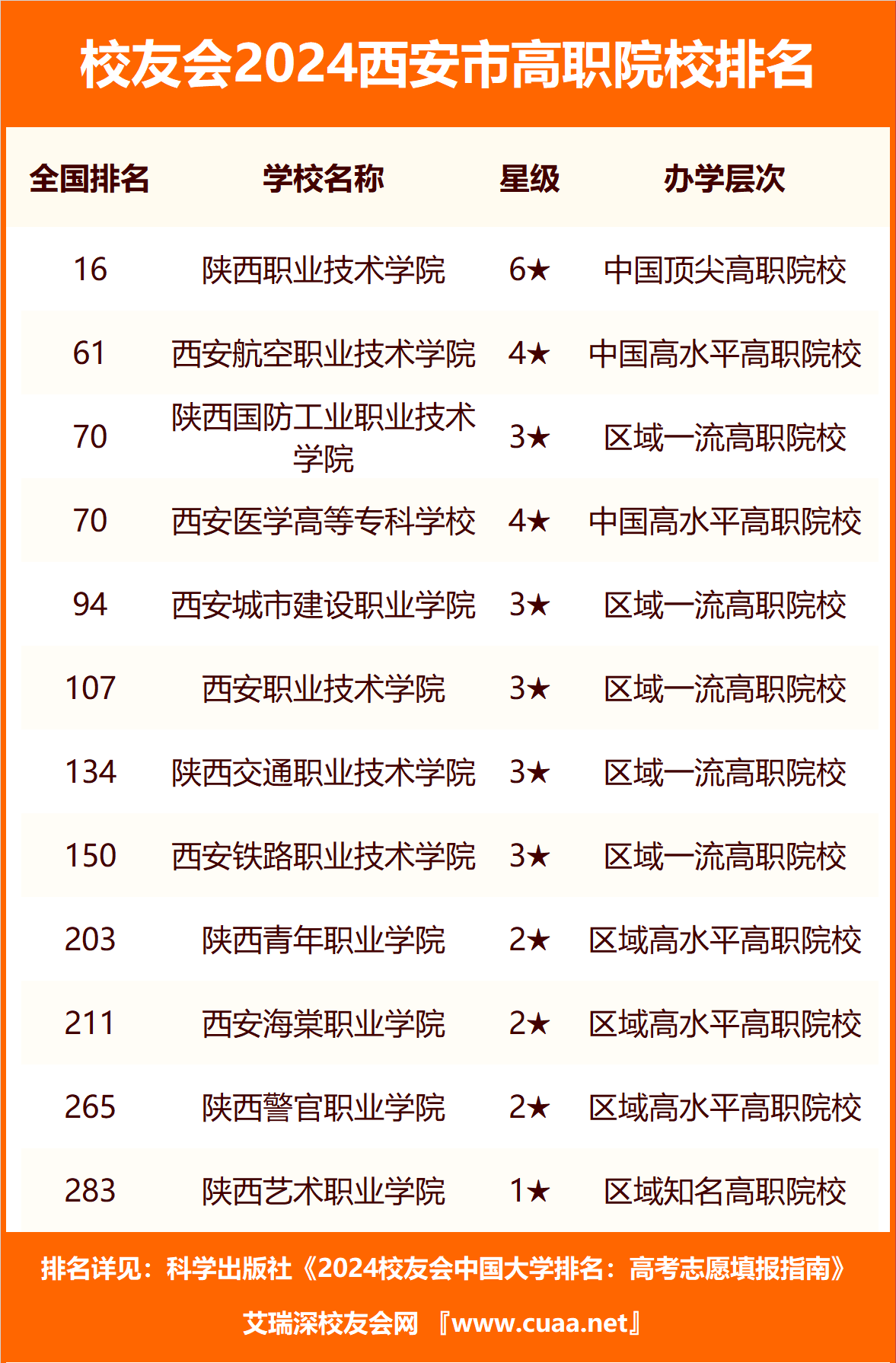 西安专科学校排名榜图片