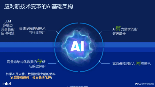 AI时代，我们需要怎样的数据中心？【2024戴尔科技峰会预告】