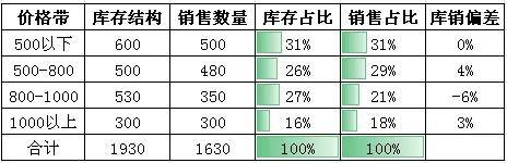 库存管理需要哪些数据？1篇文章带你全面认识！——九数云BI插图2