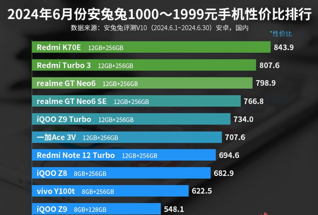 1000—1999元手机性价比排名：vivo Y100t上榜！ 图1