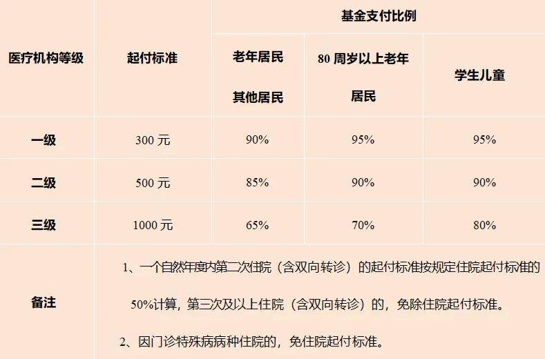 张爷爷因为阑尾炎在二级医院年度内首次住院