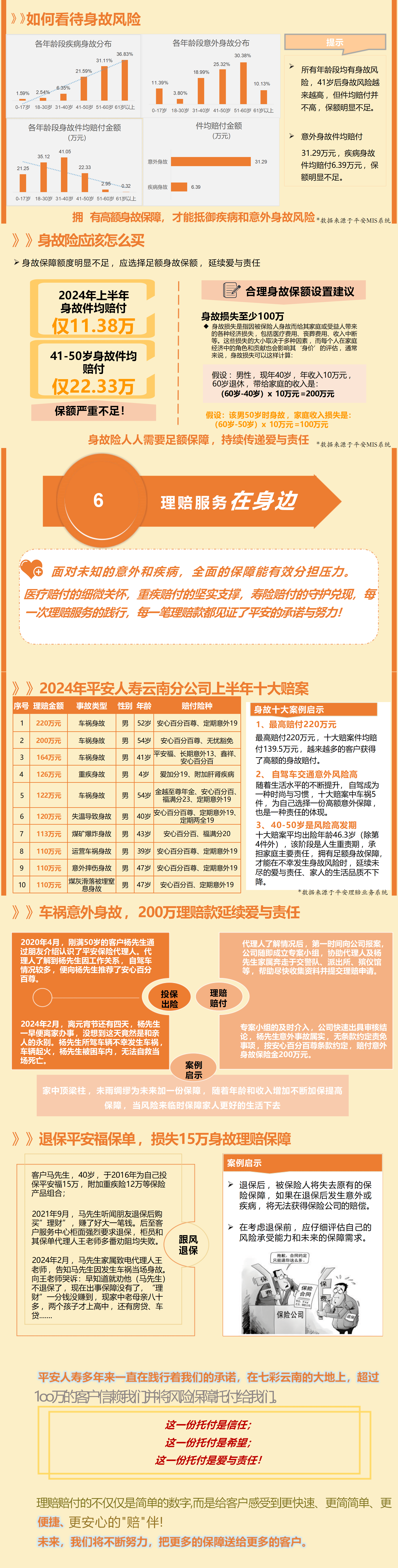 平安人寿云南分公司2024年理赔服务半年报