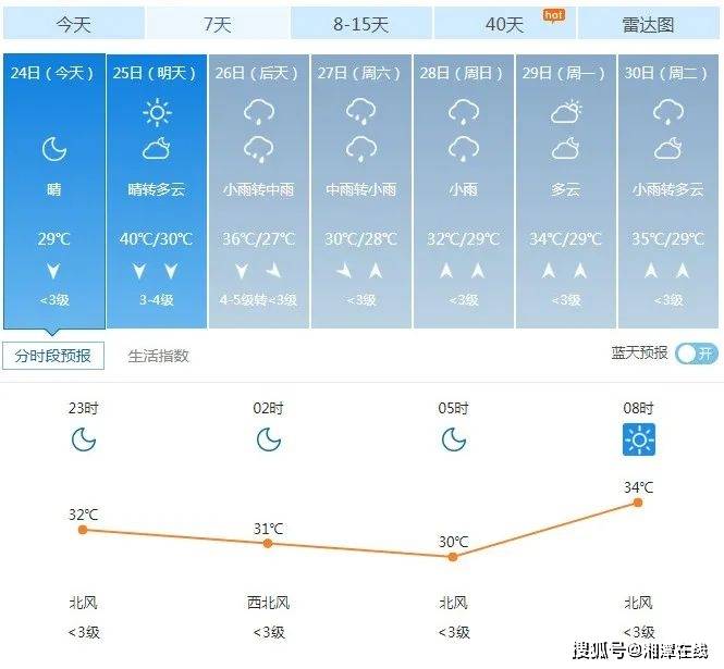 湘潭未来7天天气如图↓26日晚上到27日白天,湘东阴天有中到大雨