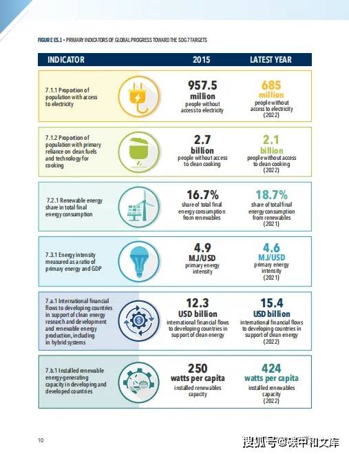 2024年无电人口_国际能源署发布《2024全球能源进展报告》!可再生能源占能源消