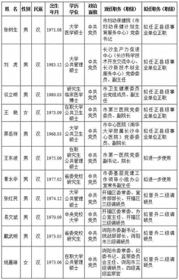 长沙发布干部任前公示,11人拟任新职