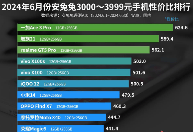  3000—3999元手机性价比排名：小米14上榜！图1