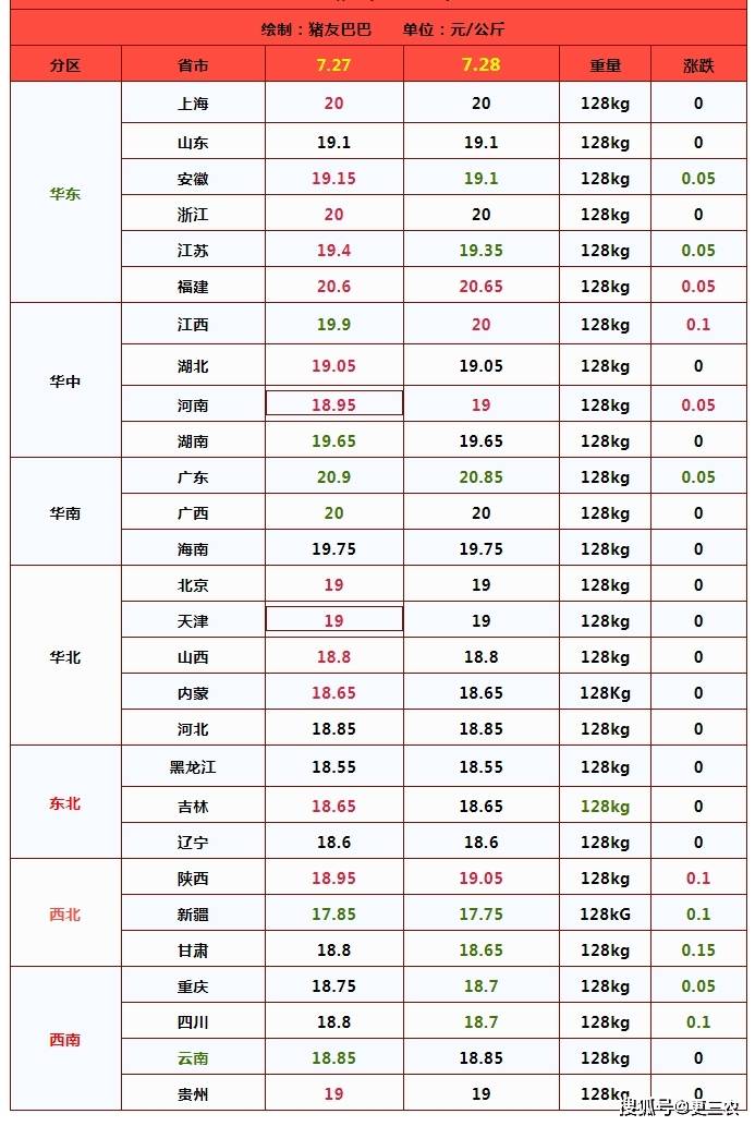 44%,新一轮涨价潮来袭?附:7月28日猪价