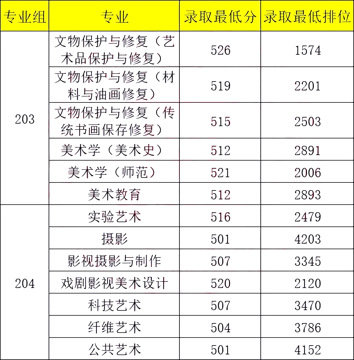 广州美术学院 分数线图片