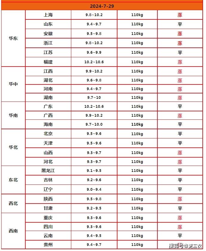 7月29日调整后92号汽油价格,猪价如何?