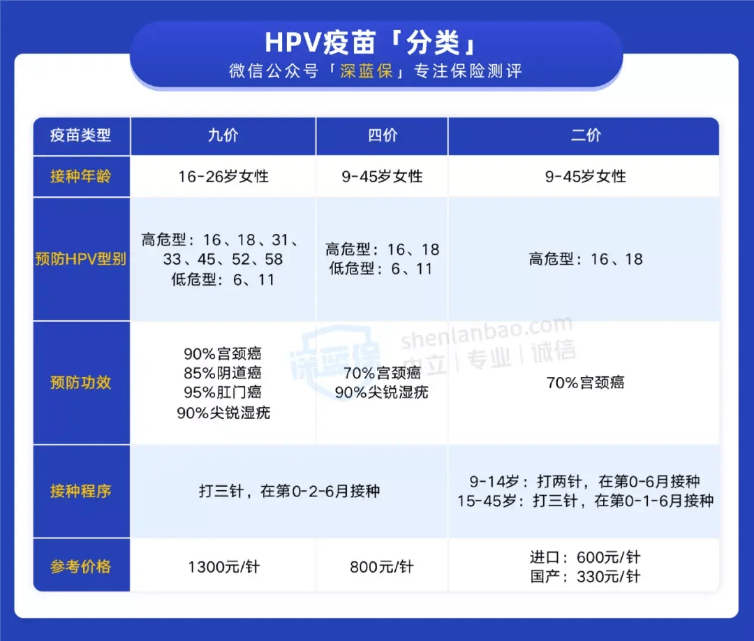 多地免费接种hpv疫苗!如何预约?249价有啥区别?