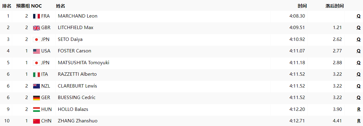 原创            奥运游泳最新战报：中国队4人出局，潘展乐被淘汰，徐嘉余晋级！-奥运游泳中国冠军