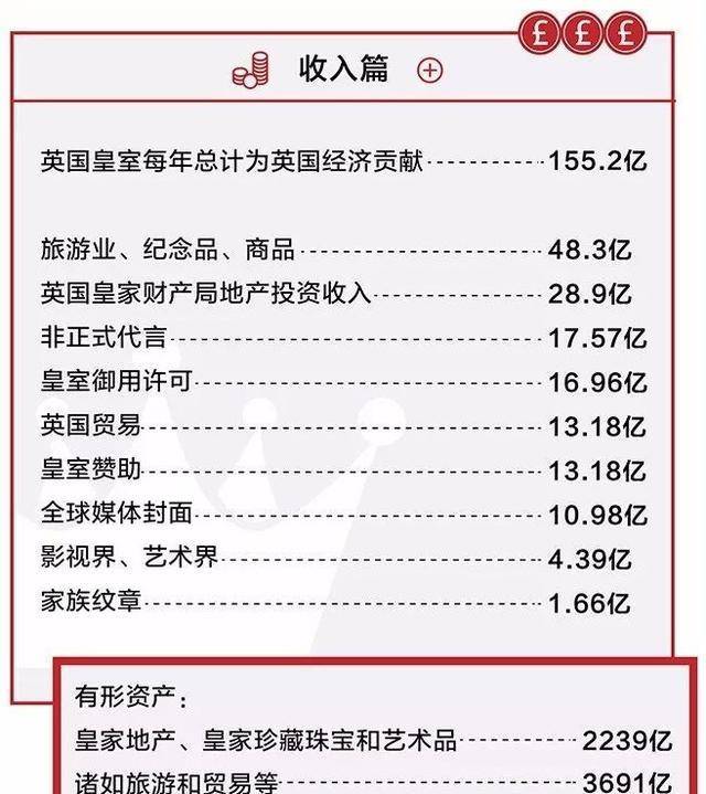 一年挥霍上亿,每个公民平摊4英镑,他们为何对英王室一忍再忍?