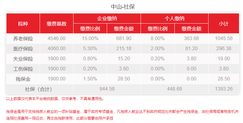小易多多科普:中山代缴社保可以吗?个人要交多少?