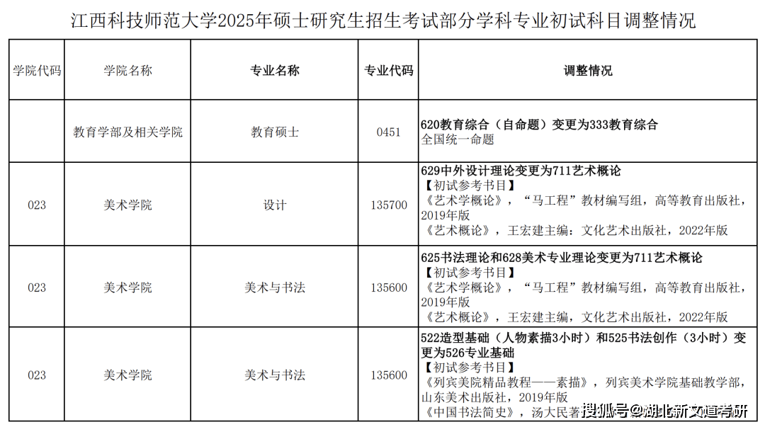 东华大学文法与艺术学院教育专业学位硕士专业课改为333统考