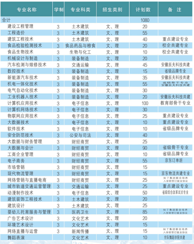 2024年蚌埠高考志愿没填好没有学校去?