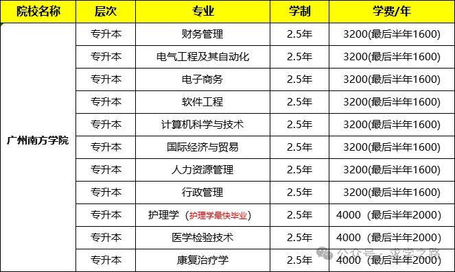 中山大学南方学院专业(中山大学南方学院有哪些专业)