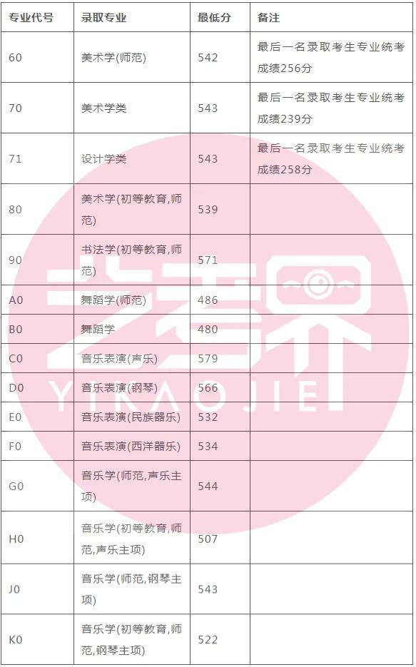 首都师范大学发布2024年艺术类录取分数线