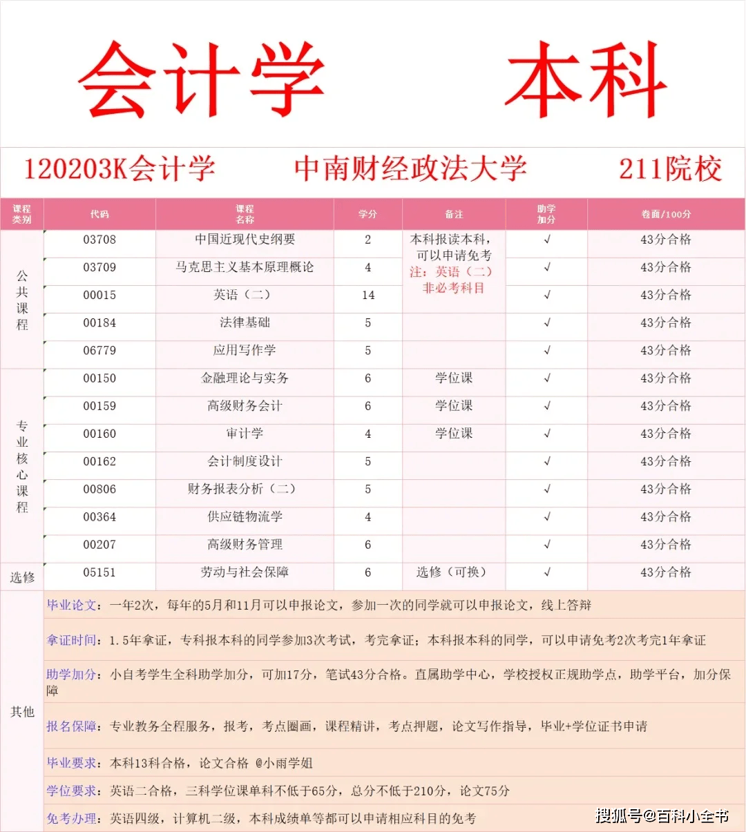 中南财经政法大学自考本科会计学专业介绍(报名指南 官方指定报考入口