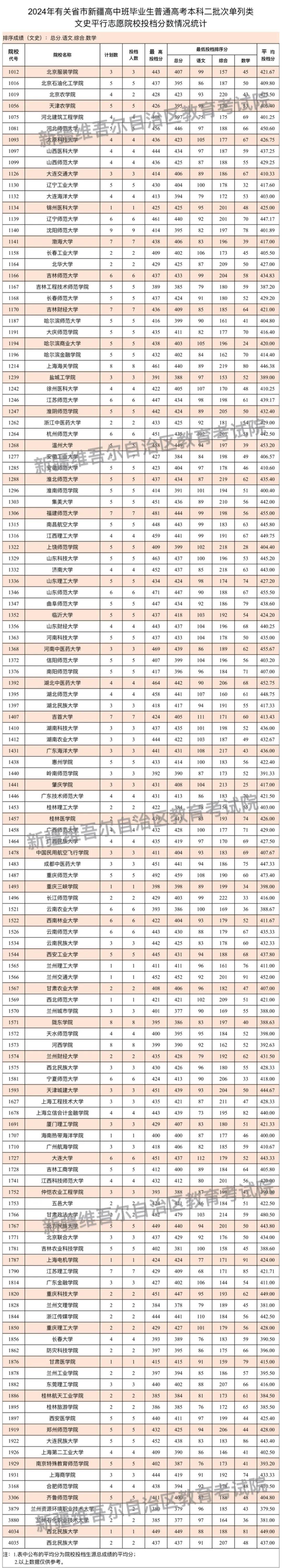 新疆石河子大学分数线图片