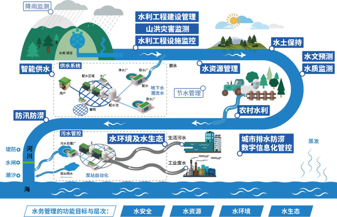 水资源管理