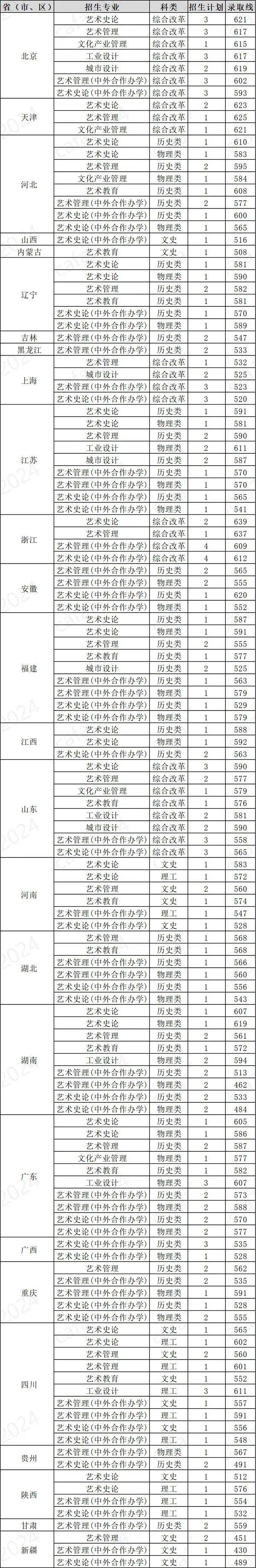 「不校考专业」中央美术学院2024年本科非校考专业录取分数线