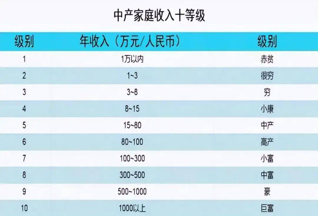 家庭收入10级表”爆红！6级以上养育二胎无压力，你家啥等级？_搜狐网