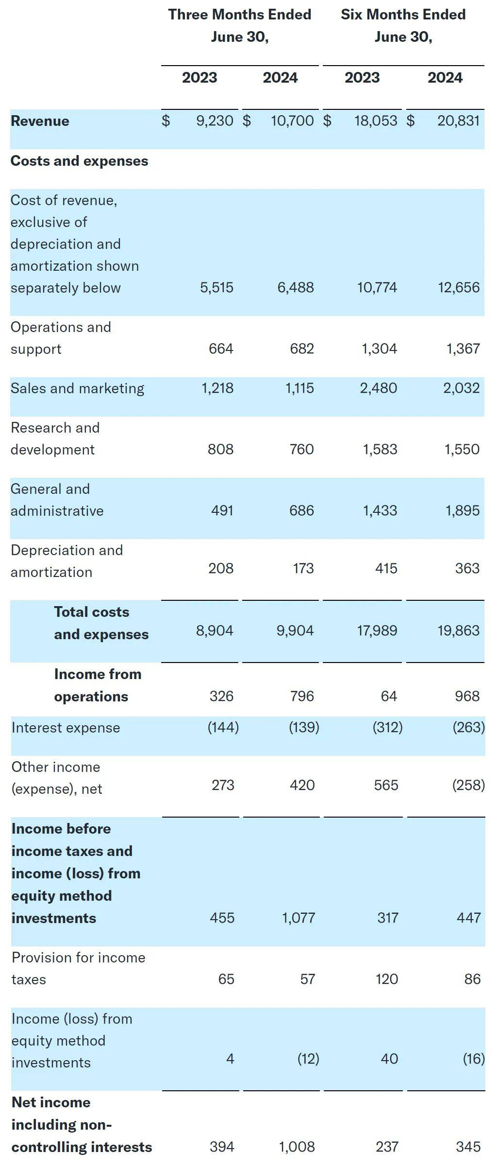 Uber上半年营收208亿美元：同比增15% 市值超1300亿美元_搜狐网