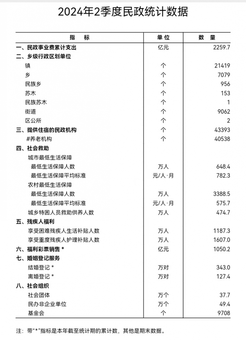 2024上半年全国结婚343万对