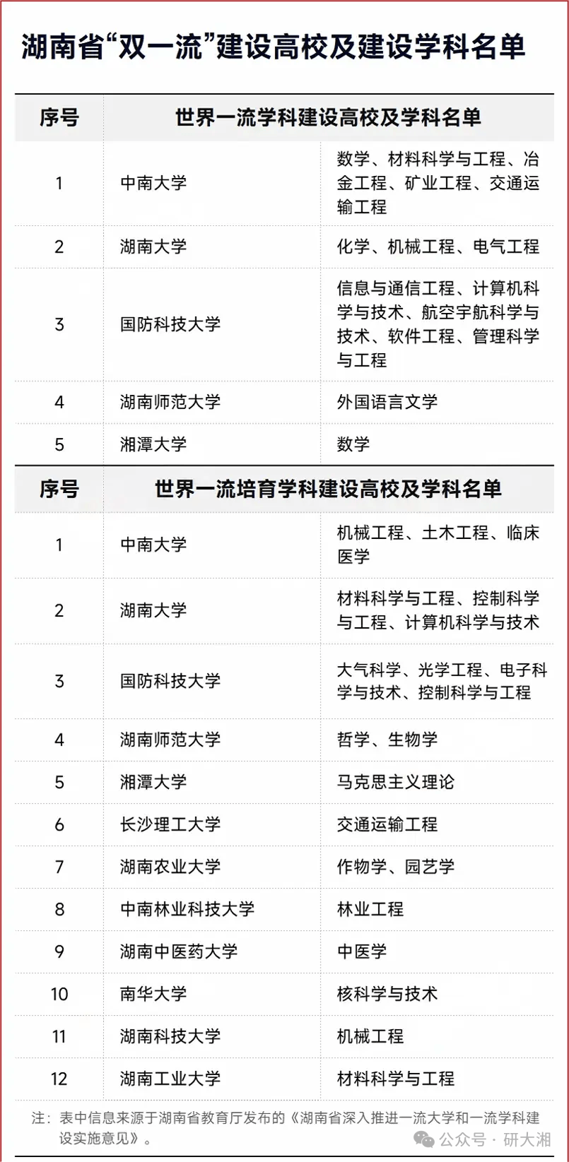 湖南省双一流建设高校及建设单位名单