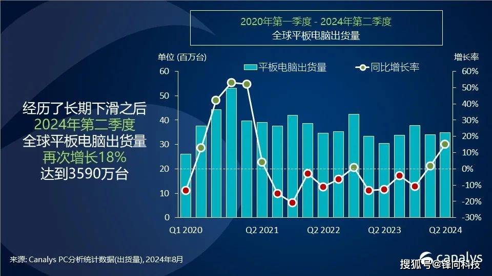 Canalys全球Q2平板报告出炉 小米增长100%以上 