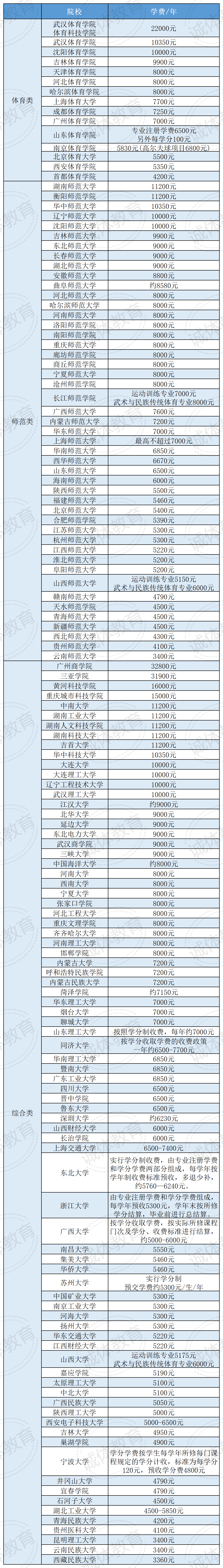 第三种是专业注册学费 学分学费,也就是有固定收费 学分费.