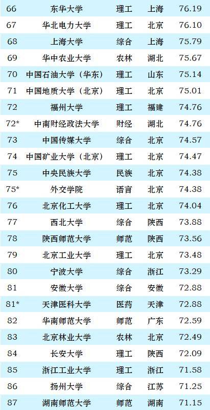 在2024年abc中国高校排名榜66—87名段次大学中,大都是颇具实力的中等