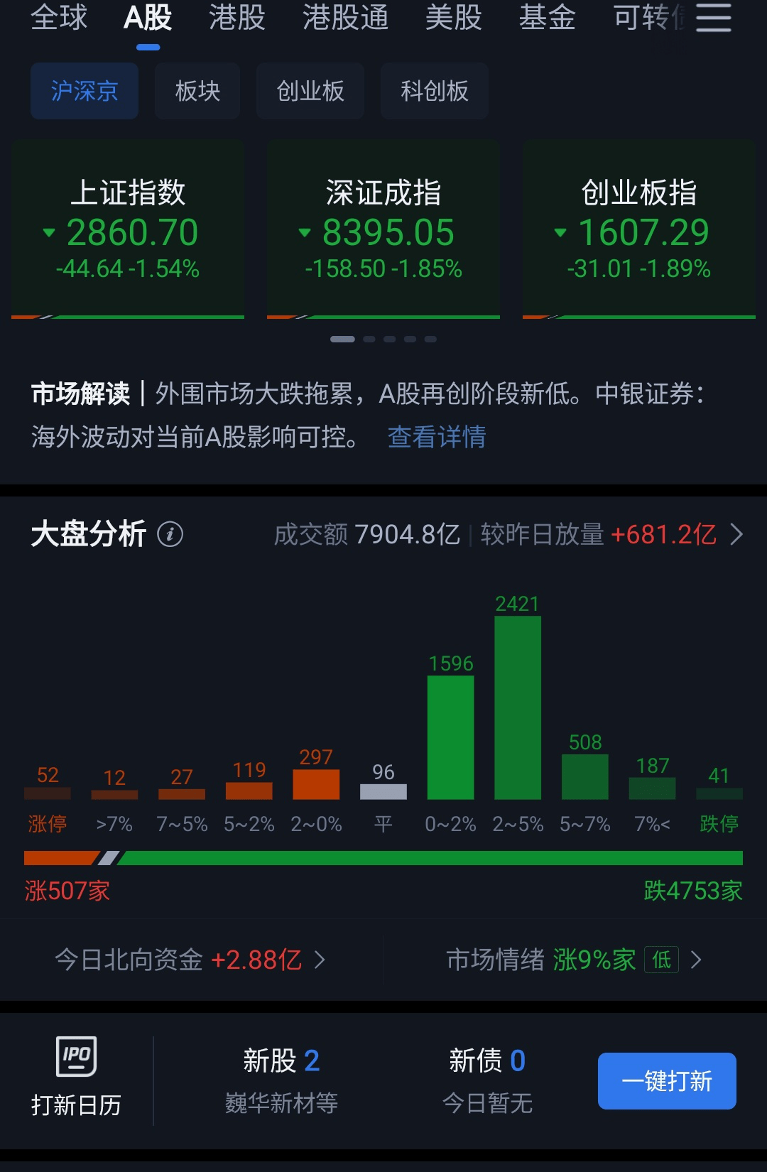 【股评】全球股市风声鹤唳 a股市场有点例外