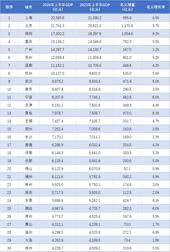 GDP城市排名图片