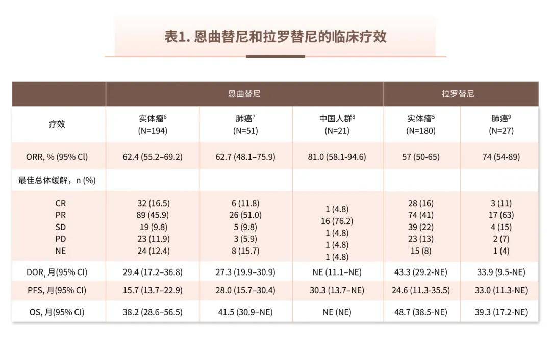 2022年,trk抑制剂拉罗替尼和恩曲替尼获批用于治疗无已知耐药突变的
