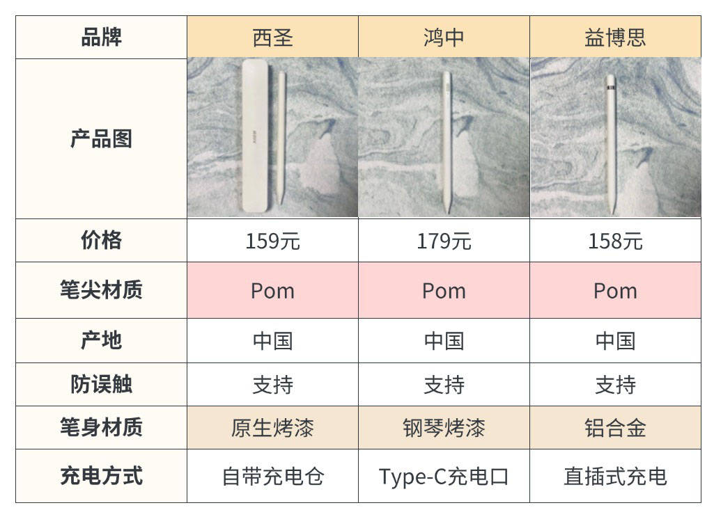 2024平替电容笔测评PK,西圣、鸿中、益博思电容笔哪一个更值得购买？
