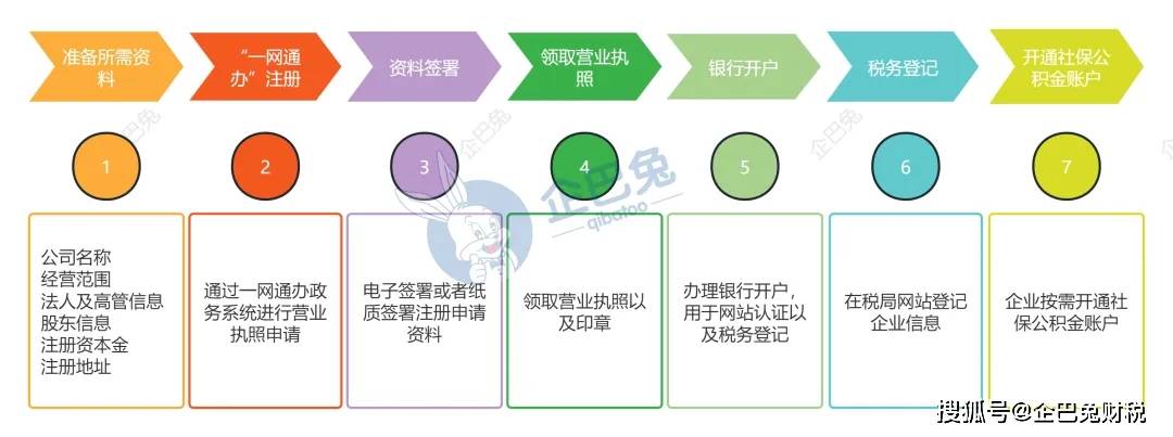 跨境电商工商注册