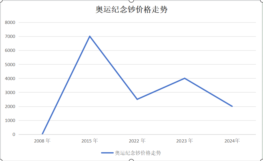 08奥运纪念钞的行情,竟然又跌了!(内附08奥运钞价格表)