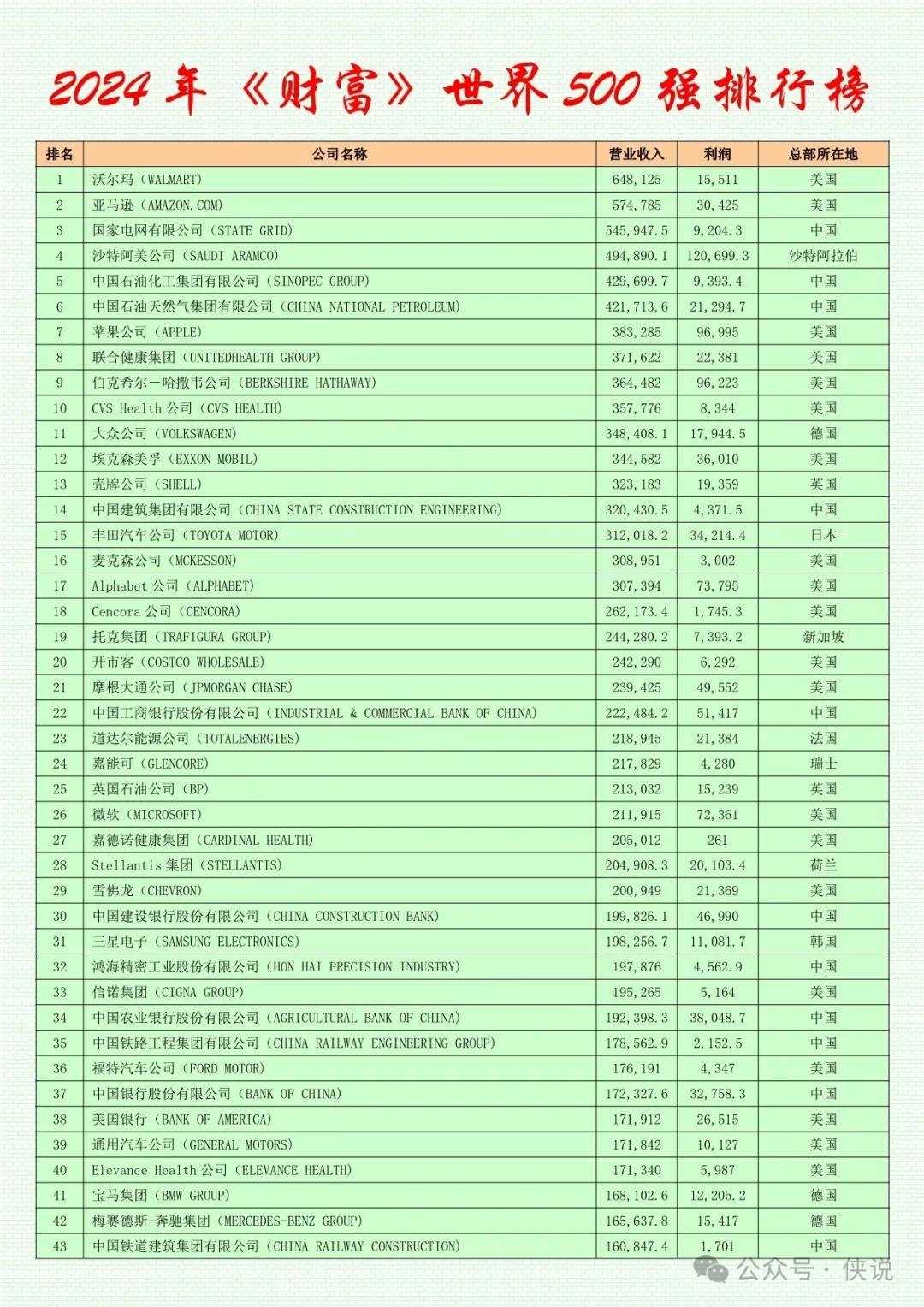 2024年《财富》世界500 强排行榜！ 