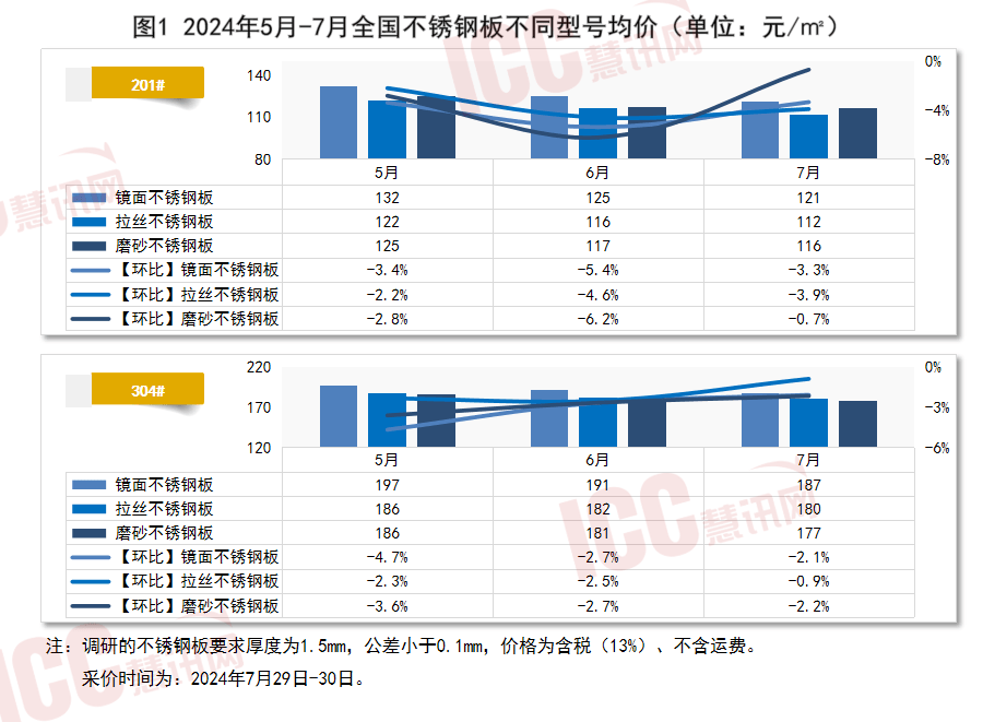 瑞达恒研究院丨全国不锈钢板价格走势分析,月度报告(2024年7月)