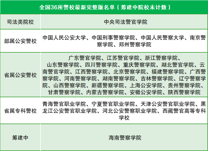 2024全国36所警校录取分数线一览表(含完整名单)