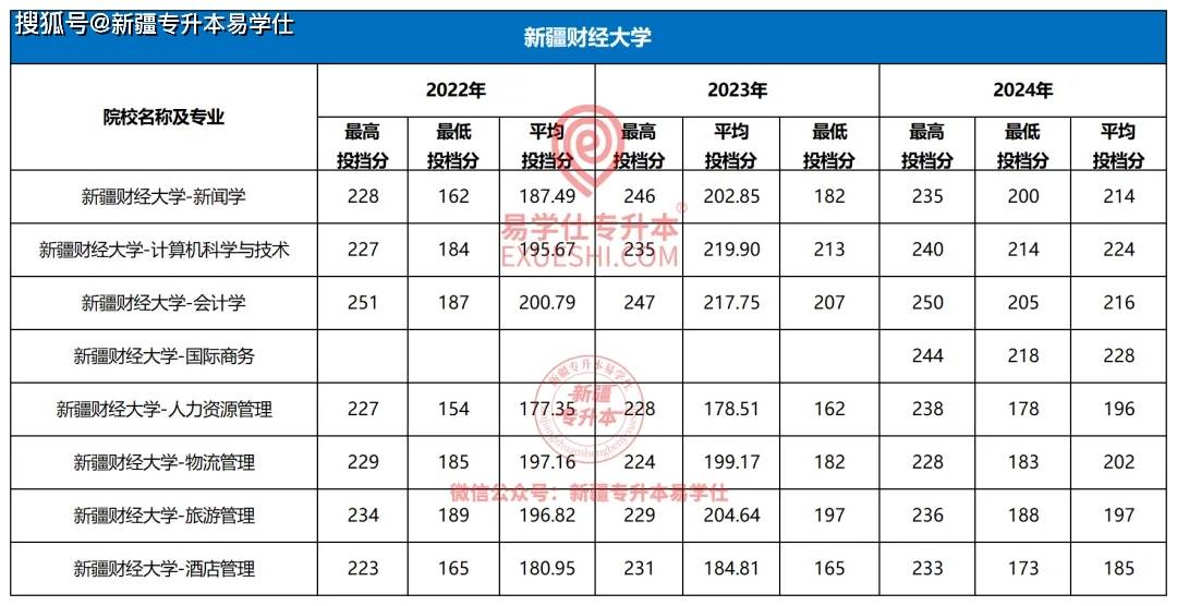 新疆财经大学分数线图片