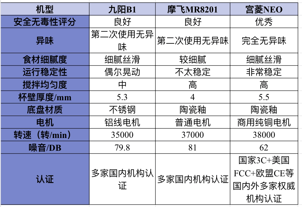 摩飞,宫菱,九阳破壁机怎么样?爆款机型测评大pk!